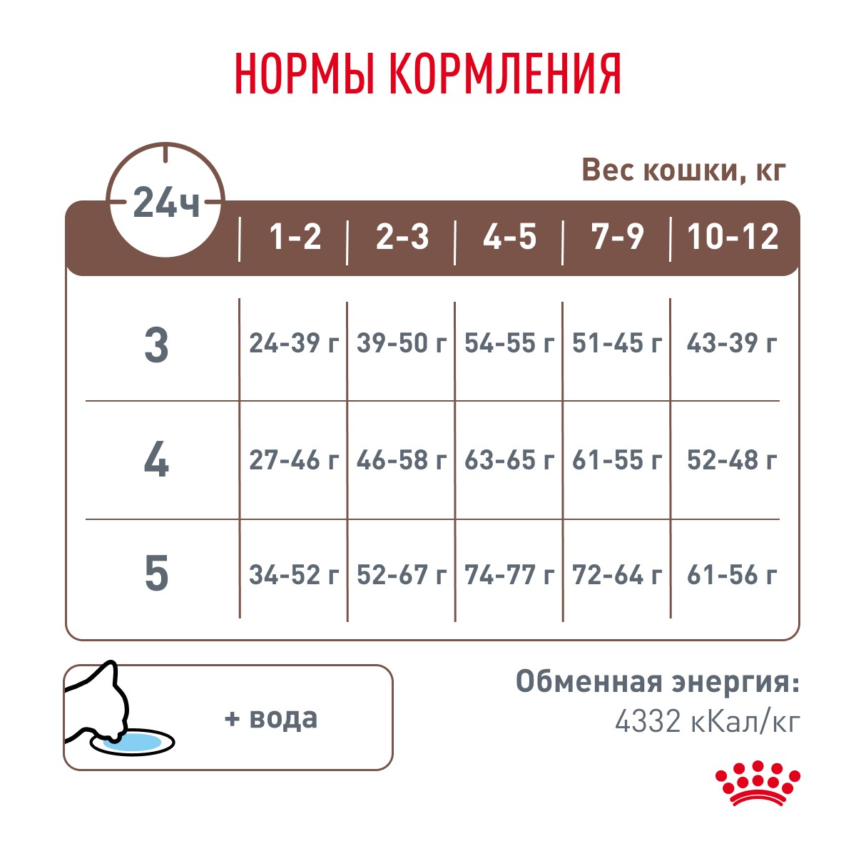 Royal Canin Kitten Gastrointestinal / Ветеринарный сухой корм Роял Канин  Гастроинтестинал для Котят от 2 до 10 месяцев при Нарушениях пищеварения 2  кг купить в Москве по низкой цене 3 048₽ | интернет-магазин ZooMag.ru