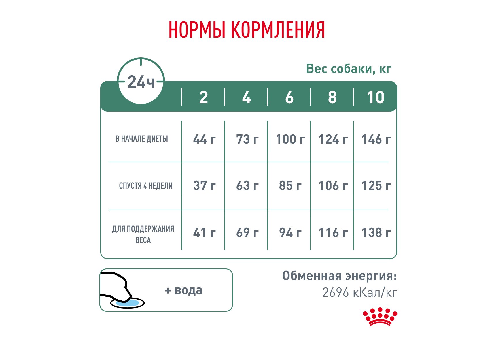 Royal Canin Satiety Weight Management Small Dogs / Ветеринарный сухой корм  Роял Канин Сетаети Смол Догз для собак Мелких пород Контроль избыточного  веса 1,5 кг купить в Москве по низкой цене 1