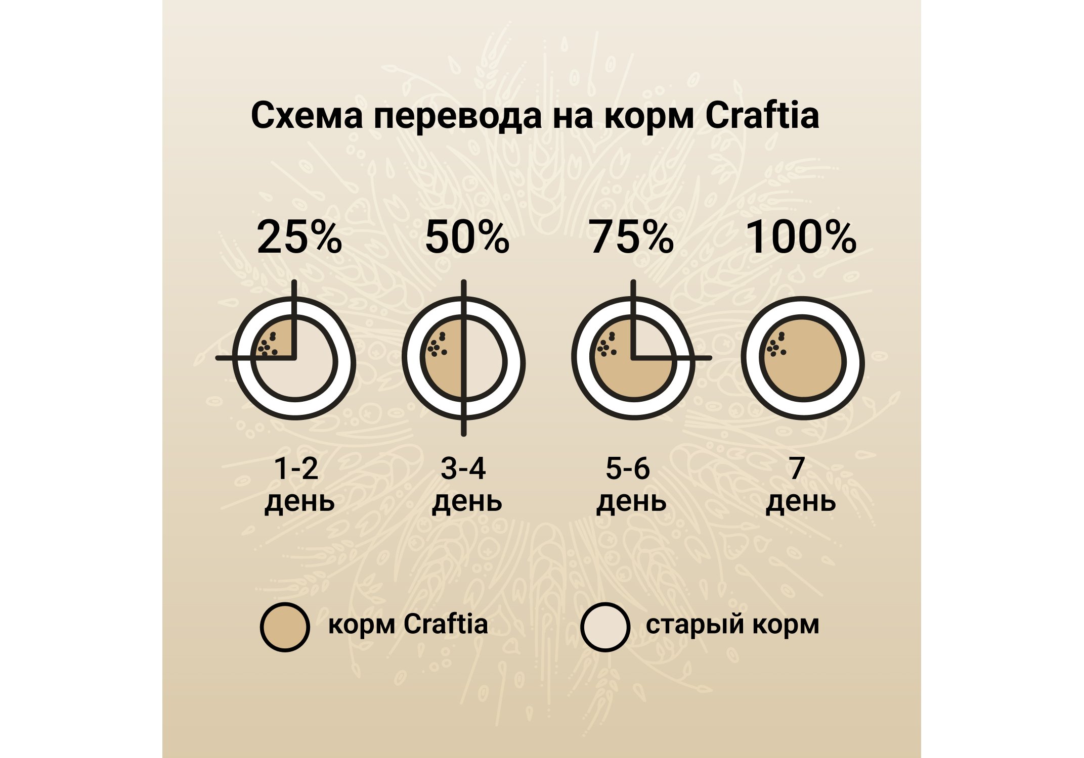 Craftia Natura Dog Adult Medium & Large Breed Lamb with Quail / Сухой корм  Крафтия для взрослых собак Средних и Крупных пород Ягненок перепелка 7 кг  купить в Москве по низкой цене