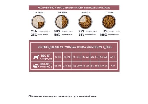 Award Special Care Weight Control / Сухой корм Авард для взрослых собак всех пород для Контроля веса с Индейкой