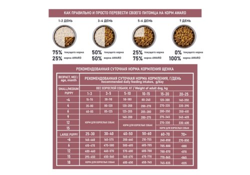 Award Special Care Hypo / Сухой корм Авард для щенков от 1 месяца, беременных и кормящих собак всех пород Гипоаллергенный с Белой рыбой