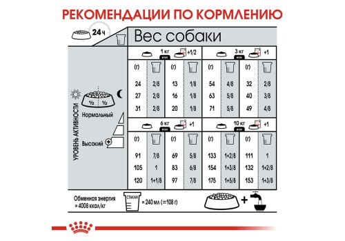 Royal Canin Mini Dermacomfort / Сухой корм Роял Канин Мини Дермакомфорт для собак Мелких пород с Кожным раздражением и зудом