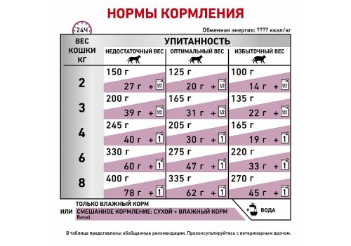 Royal Canin Renal with Fish / Ветеринарный влажный корм (Консервы-Паучи) Роял Канин Ренал для кошек для поддержания функции почек с Рыбой (цена за упаковку)