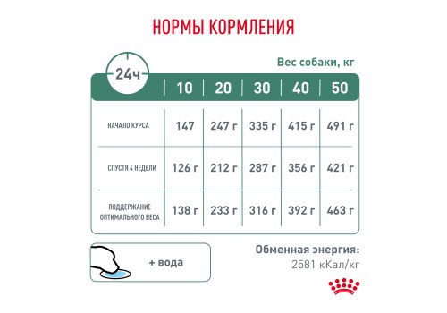 Royal Canin Satiety Weight Management SAT30 / Ветеринарный сухой корм Роял Канин для собак Сетаети Вейт Менеджмент Контроль избыточного веса