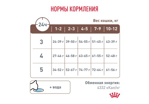 Royal Canin Kitten Gastrointestinal / Ветеринарный сухой корм Роял Канин Гастроинтестинал для Котят от 2 до 10 месяцев при Нарушениях пищеварения