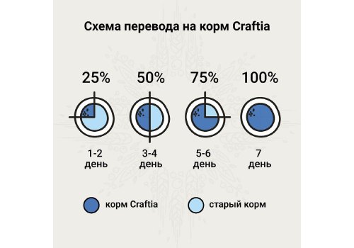 Craftia Galena Cat Urinary Care / Ветеринарный сухой корм Крафтия для кошек для Растворения Струвитных камней