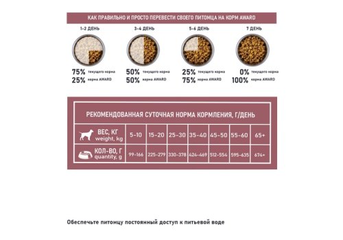 Award Special Care Sensitive Digestion / Сухой корм Авард для взрослых собак всех пород с Чувствительным пищеварением с Ягненком