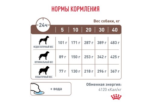 Royal Canin Gastrointestinal GI25 / Ветеринарный сухой корм Роял Канин Гастро Интестинал для взрослых собак при нарушении Пищеварения