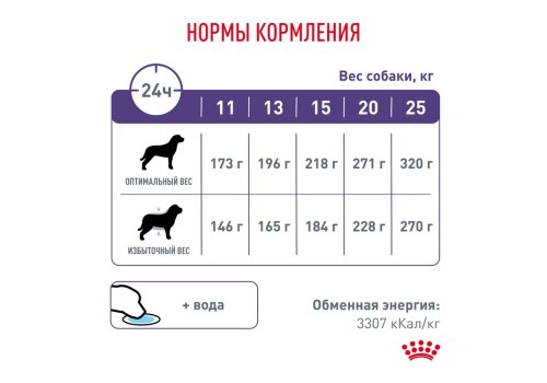 Royal Canin Neutered Adult Medium Dogs / Сухой корм Роял Канин для Кастрированных или Стерилизованных взрослых собак Средних пород