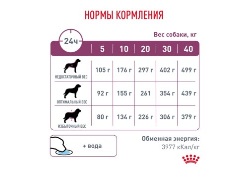 Royal Canin Renal RF14 / Ветеринарный сухой корм Роял Канин Ренал для собак Заболевание почек (хроническая почечная недостаточность)