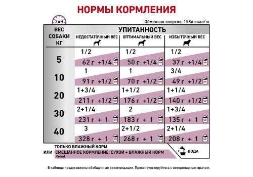 Royal Canin Renal Canine / Ветеринарный влажный корм (Консервы) Роял Канин Ренал для собак Заболевание почек (хроническая почечная недостаточность) (Цена за упаковку)
