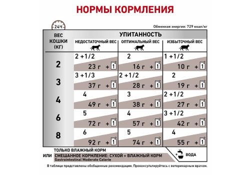 Royal Canin Gastrointestinal Moderate Calorie / Ветеринарный влажный корм (Консервы-Паучи) Роял Канин Гастроинтестинал Модерэйт Калори для кошек Нарушения пищеварения Низкокалорийный (цена за упаковку)