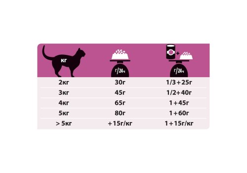 PRO PLAN VETERINARY DIETS UR ST\OX URINARY / Сухой корм ПРО ПЛАН Ветеринарная диета для взрослых кошек при болезни нижних отделов мочевыводящих путей с курицей