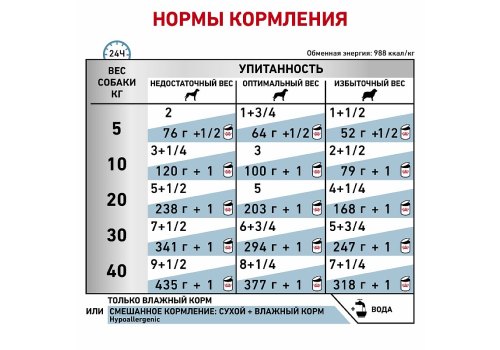 Royal Canin Hypoallergenic Canine / Ветеринарный влажный корм (Консервы) Роял Канин Гипоаллергенный для собак с Пищевой аллергей и непереносимостью (Цена за упаковку)