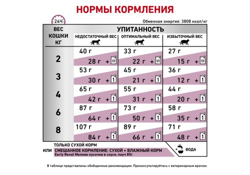 Royal Canin Early Renal / Ветеринарный сухой корм Роял Канин Ерли Ренал для кошек Поддержание функции почек (хроническая почечная недостаточность на ранних стадиях)