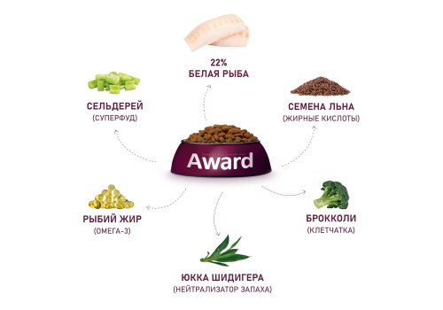 Award All Breed Adult Hypo / Сухой корм Авард для взрослых собак всех пород Белая рыба брокколи сельдерей семя льна
