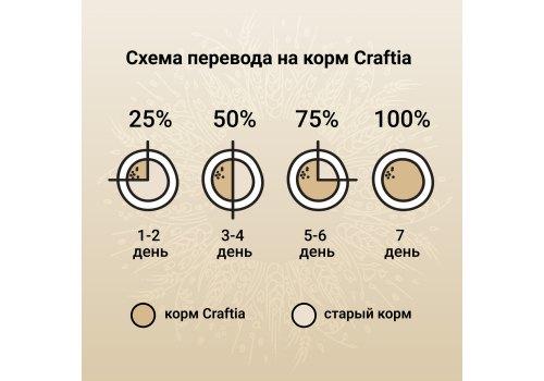 Craftia Natura Puppy Toy & Small Breed Chicken & Turkey / Сухой корм Крафтия для Щенков Миниатюрных и Мелких пород Курица индейка