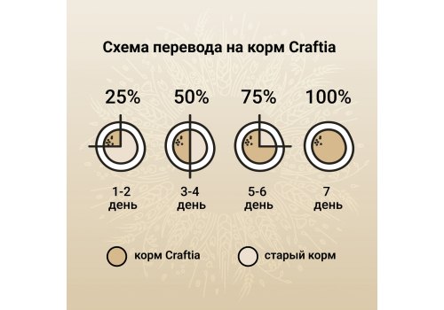 Craftia Natura Puppy Medium & Large Breed Chicken & Turkey / Сухой корм Крафтия для Щенков Средних и Крупных пород Курица индейка