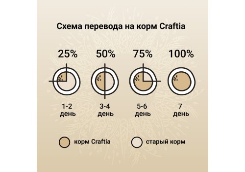 Craftia Natura Dog Adult Toy & Small Breed Chicken & Turkey / Сухой корм Крафтия для взрослых собак Миниатюрных и Мелких пород Курица индейка