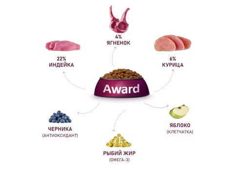 Award All Breed Adult / Сухой корм Авард для взрослых собак всех пород Ягненок индейка яблоко черника