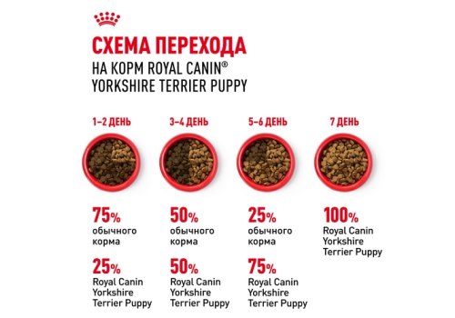Royal Canin Breed dog Yorkshire Terrier Puppy / Сухой корм Роял Канин для Щенков породы Йоркширский Терьер в возрасте от 2 до 10 месяцев