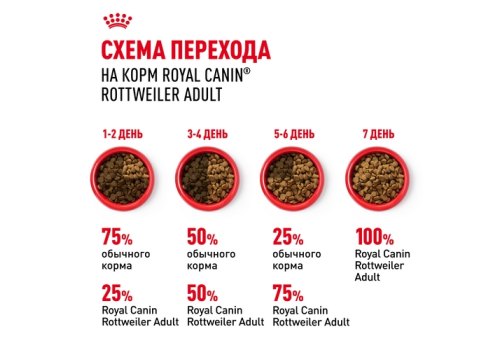 Royal Canin Breed dog Rottweiler Adult / Сухой корм Роял Канин для взрослых собак породы Ротвейлер старше 18 месяцев