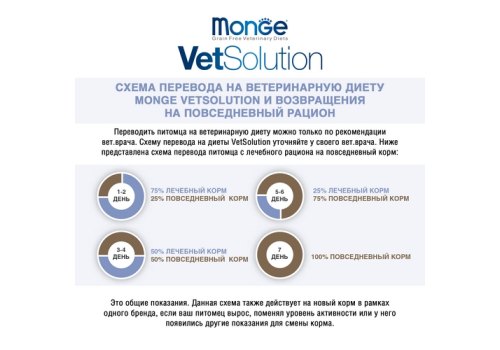 Monge VetSolution Dog Gastrointestinal / Ветеринарная диета Монж Гастроинтестинал для собак при заболеваниях ЖКТ СРОК: 30.06.2025г.