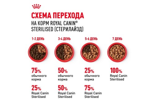 Royal Canin Sterilised / Влажный корм (Консервы-Паучи) Роял Канин Стерилайзд для взрослых кастрированных котов и Стерилизованных кошек в Соусе (цена за упаковку)